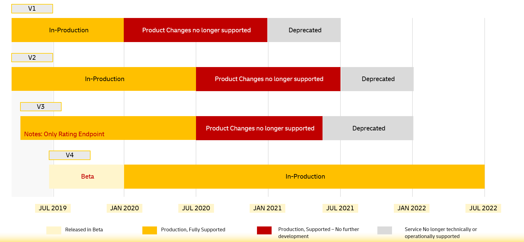 Deprecation Schedule