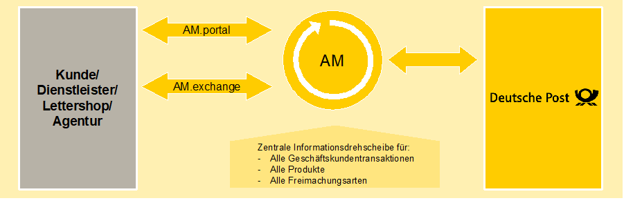 Überblick Datenkommunikation AM