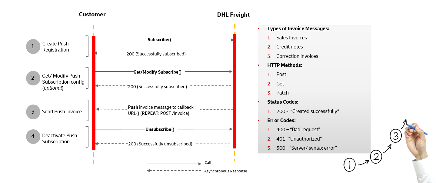 Sequence diagram Freight Sales Invoice Push API