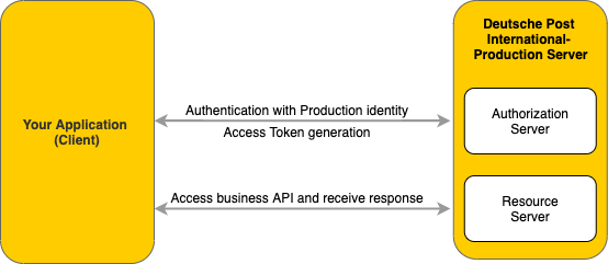 Production Environment