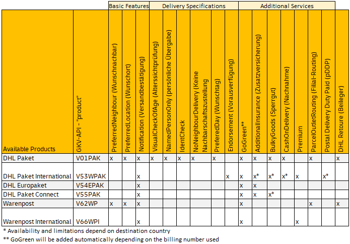 Service Product Mapping