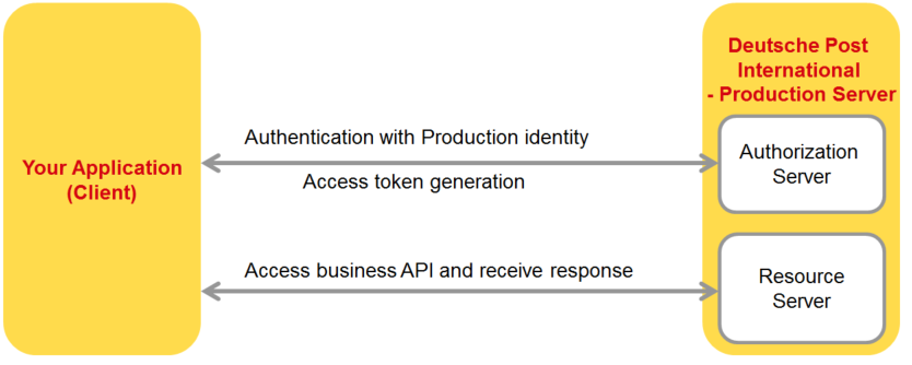 Production Environment